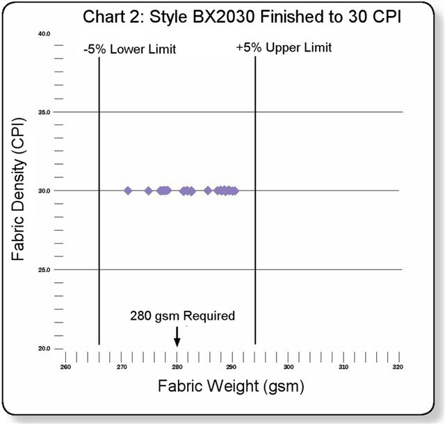 Fabric Density Chart