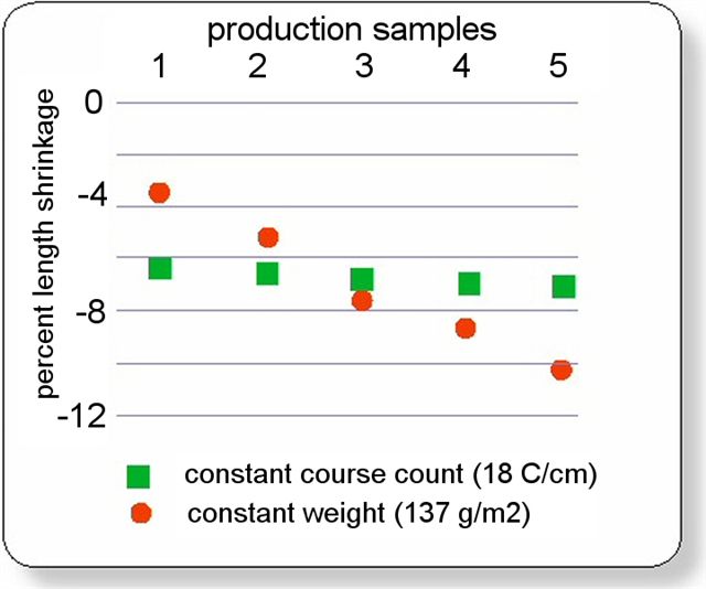Compaction Control: Weight vs Density