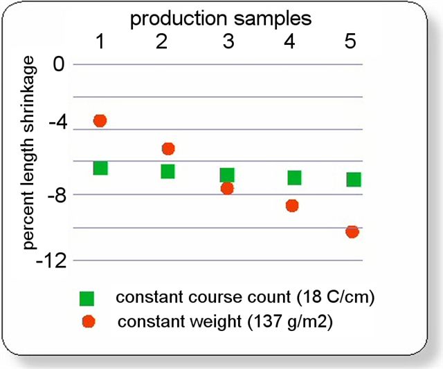 Compaction Control: Weight vs Density