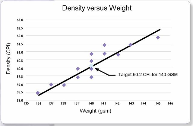 Fabric Density Chart